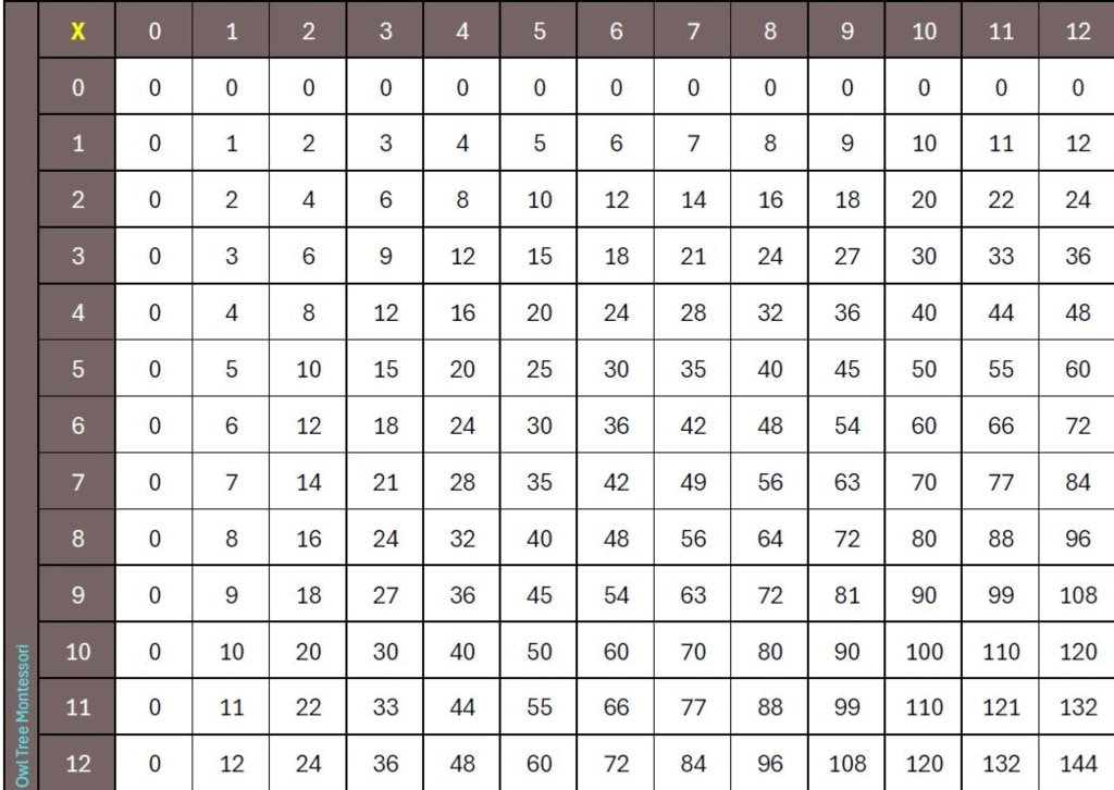 Multiplication Table Chart